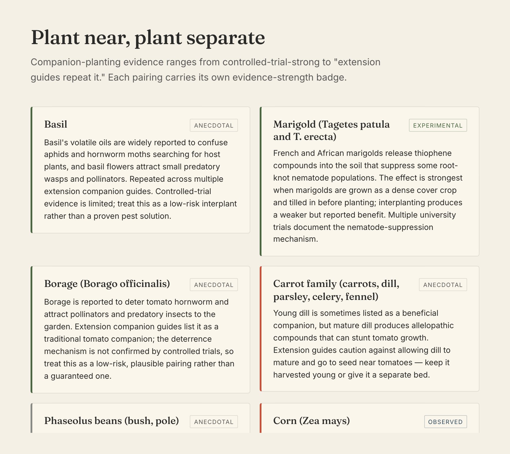 Plant near, plant separate: companion cards each carrying an evidence-strength chip